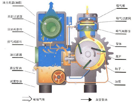 旋片真空泵原理